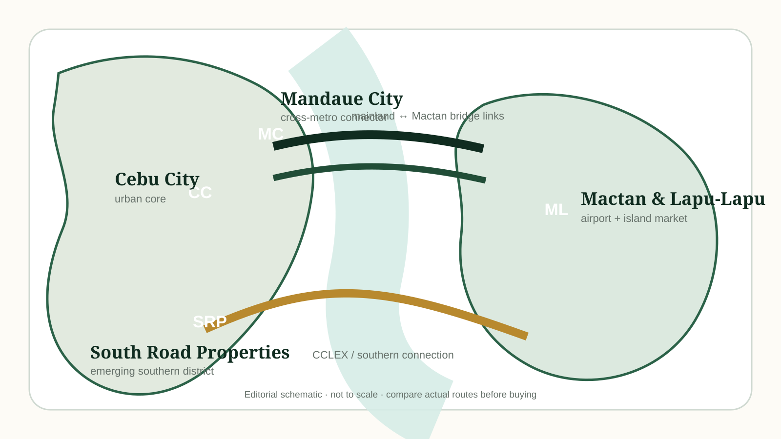Editorial schematic showing Cebu City, Mandaue City, Mactan and Lapu-Lapu, and South Road Properties in relation to one another.